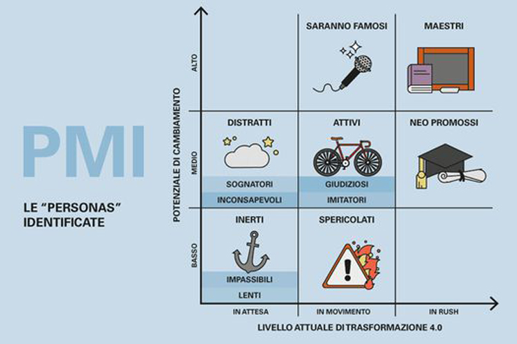 pmi maturità tecnologica